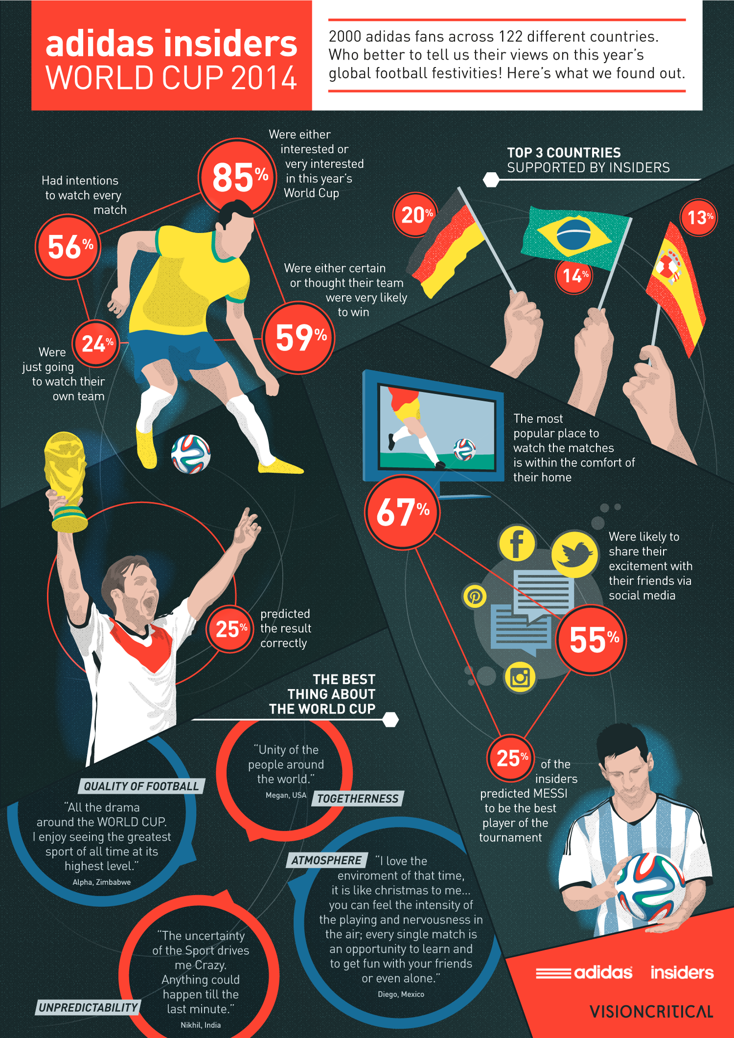 Football World Cup 2014 | Adidas, Vision Critical | Makemark