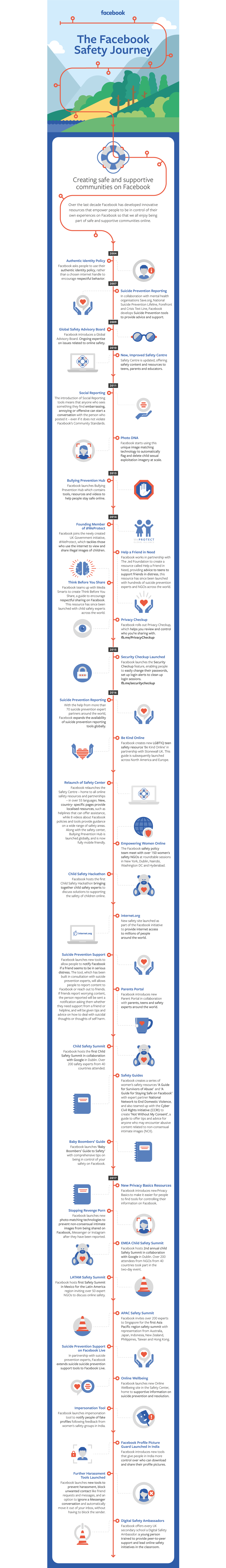 Safety Timeline Infographic | Facebook | Makemark