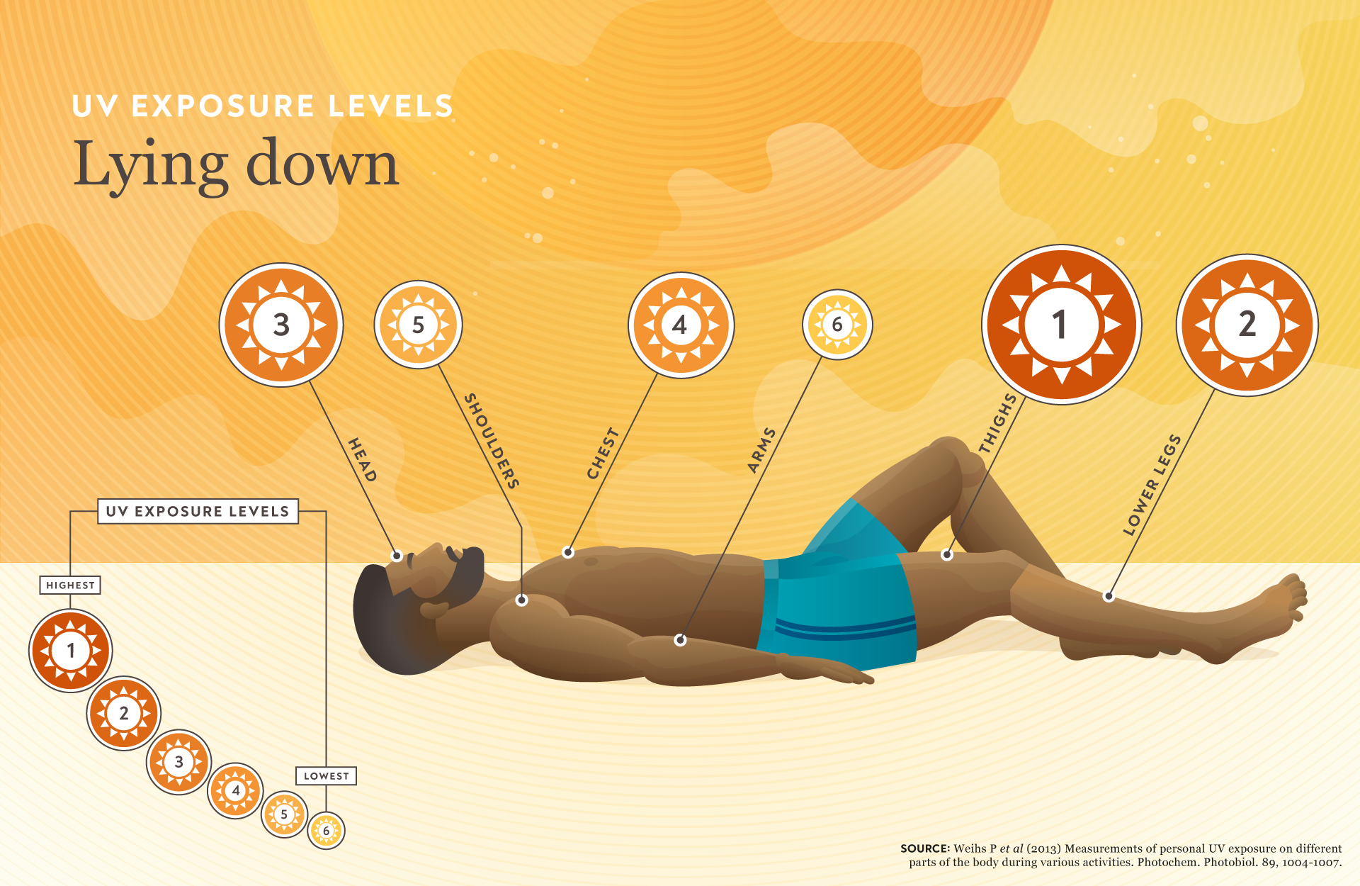 UV Exposure Infographic Illustrations | CTPA | Makemark