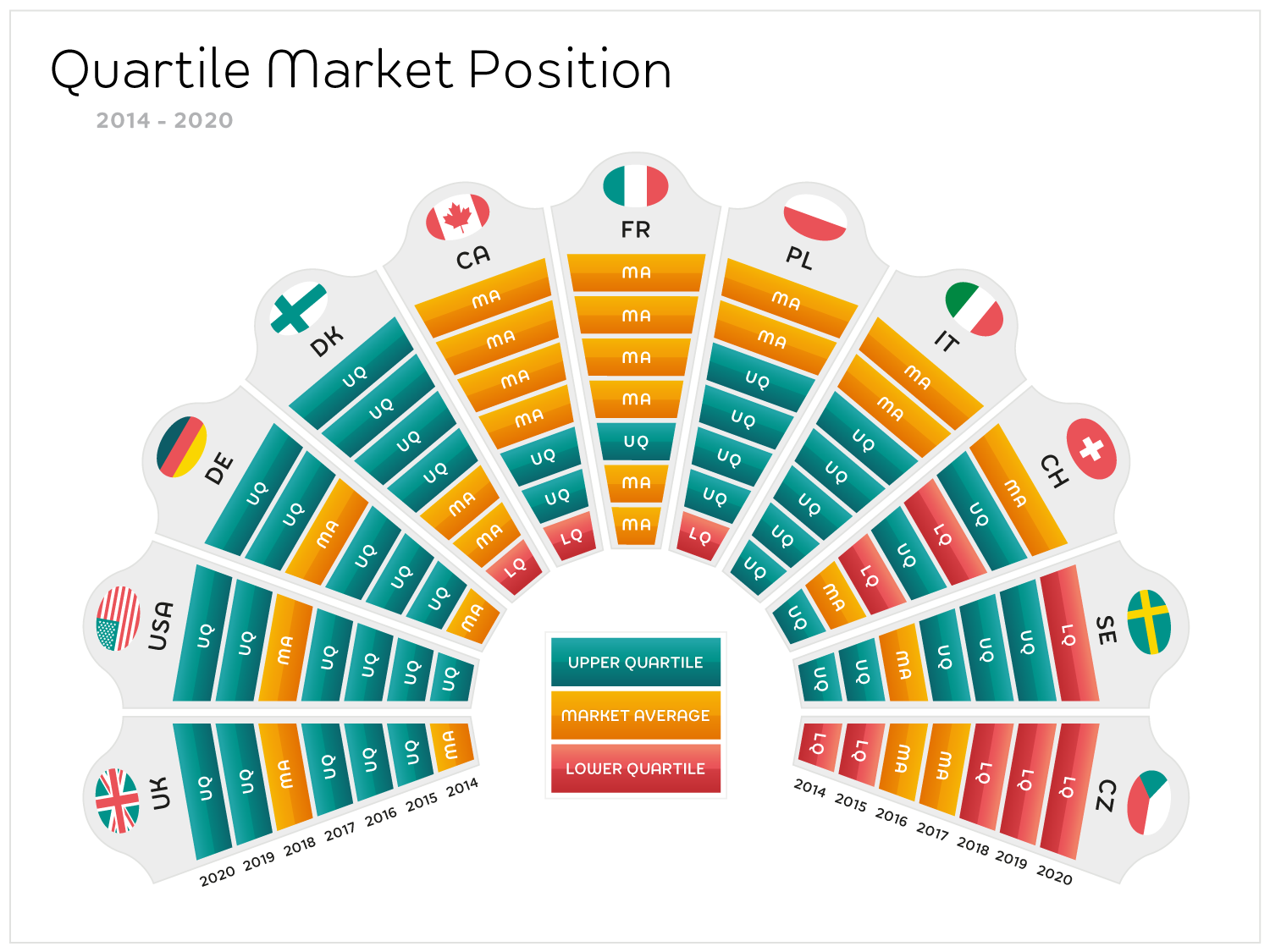 Quartile Market Position | Example Visualization | Makemark