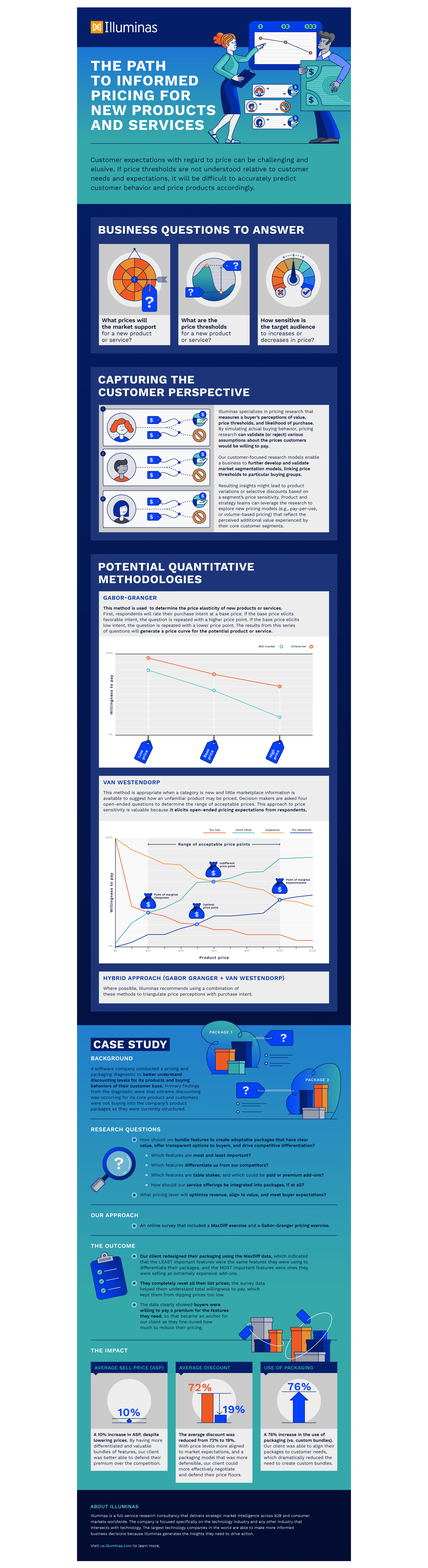 Pricing Research Infographic | Illuminas | Makemark